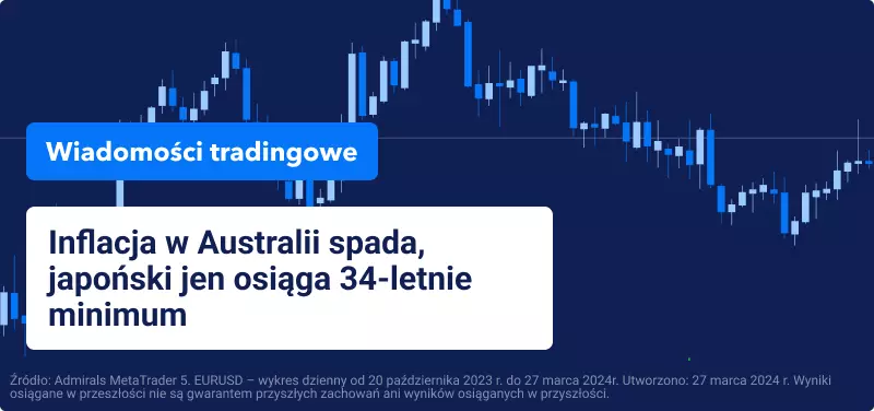 wykres eur usd