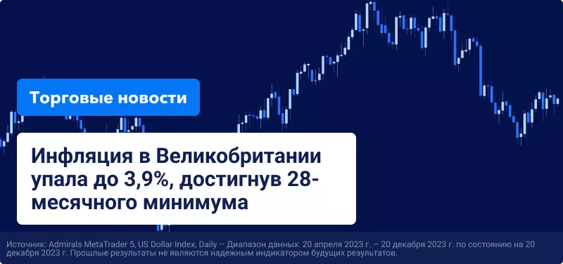 Инфляция в Великобритании упала до 3,9%, достигнув 28-месячного минимума
