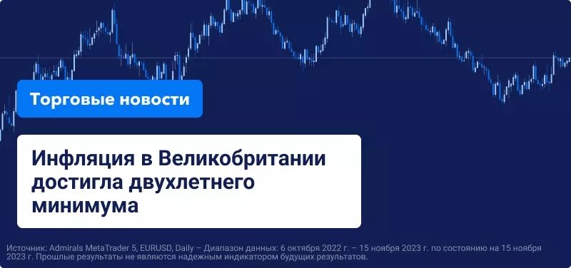 Инфляция в Великобритании достигла двухлетнего минимума
