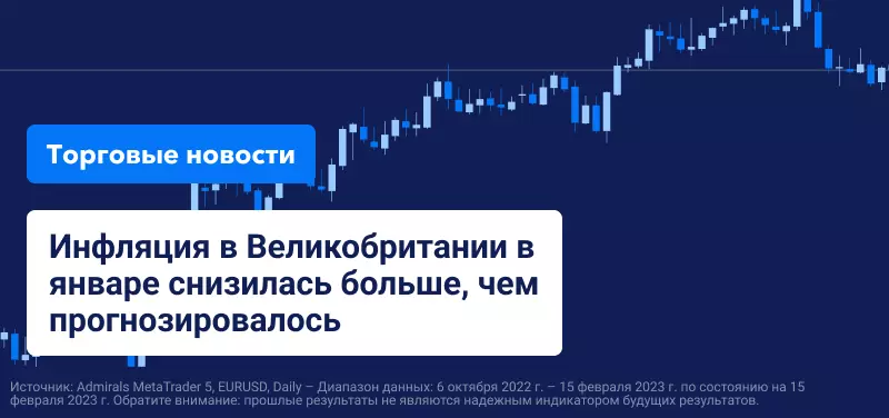 Инфляция в Великобритании в январе снизилась больше, чем ожидалось