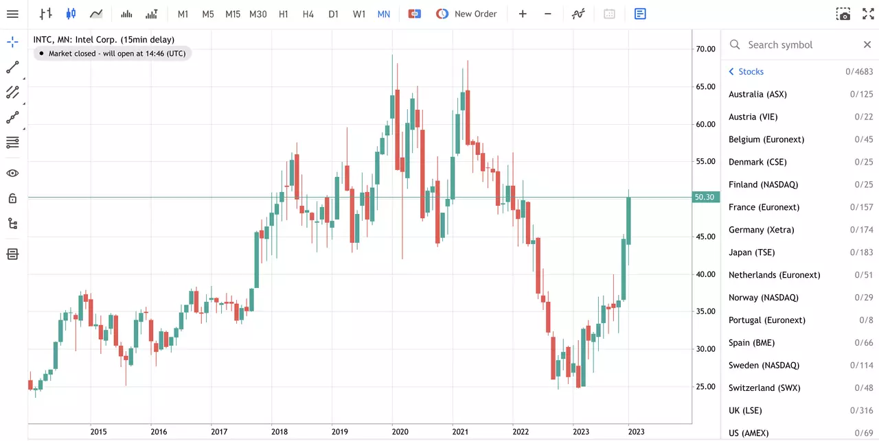 intel monthly price chart from admirals mt5 web platform