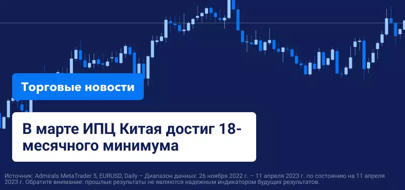 В марте ИПЦ Китая достиг 18-месячного минимума