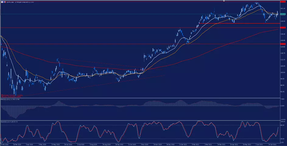wyniki jpmorgan, wykres jpmorgan