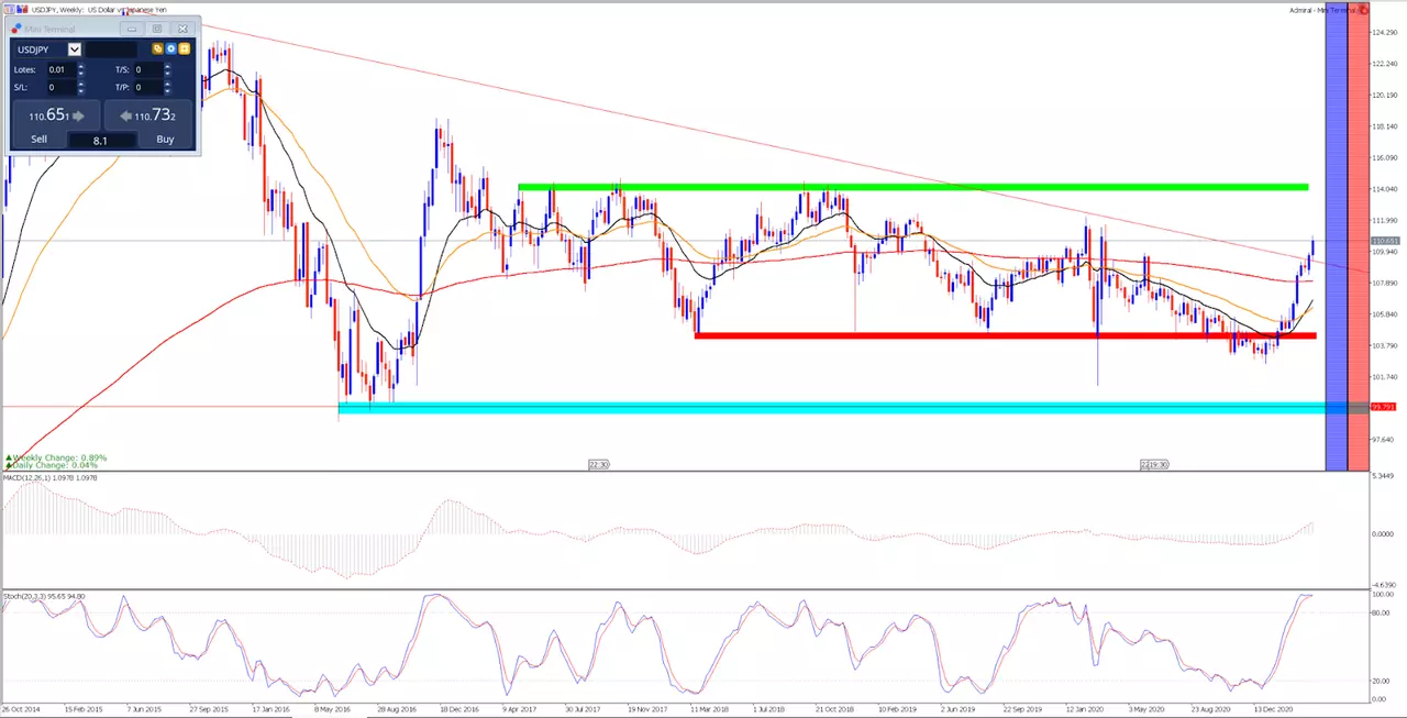 ASV dolāra vērtība turpina pieaugt USDJPY