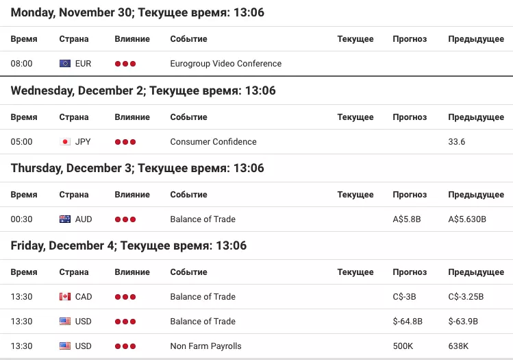 календарь Форекс от 30 ноября