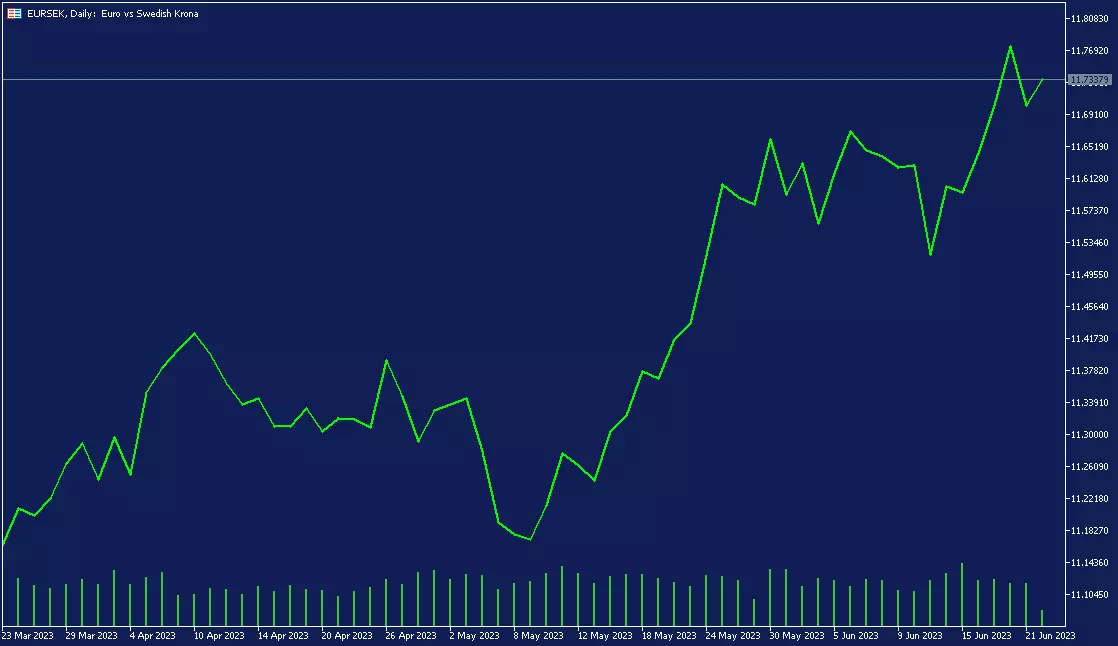 dzienny wykres EUR/SEK