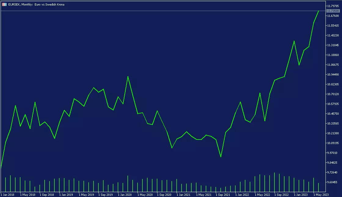 wykres EUR/SEK
