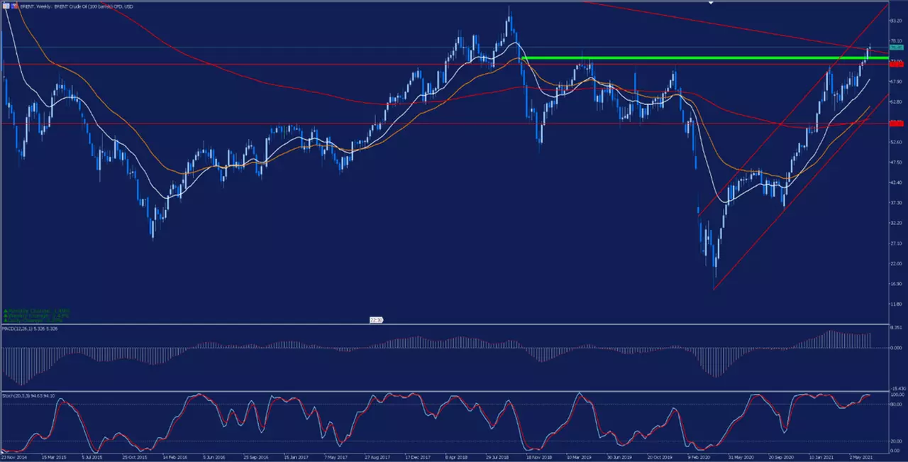 wti, brent, notowania brent, decyzja opec