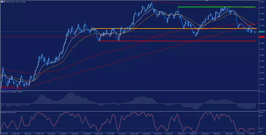 kurs euro, forex eurusd
