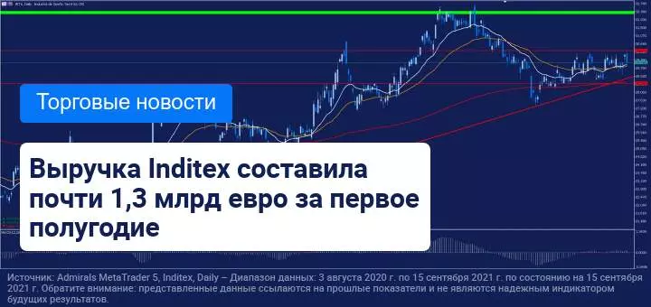Компания Inditex представила результаты за квартал