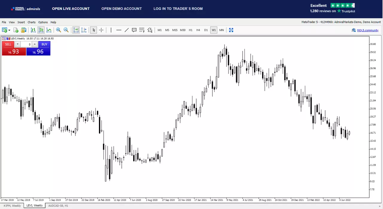 levi strauss trading chart