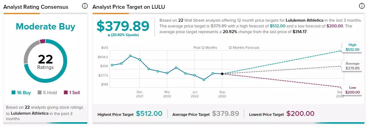 Estimations des analystes sur le titre Lululemon