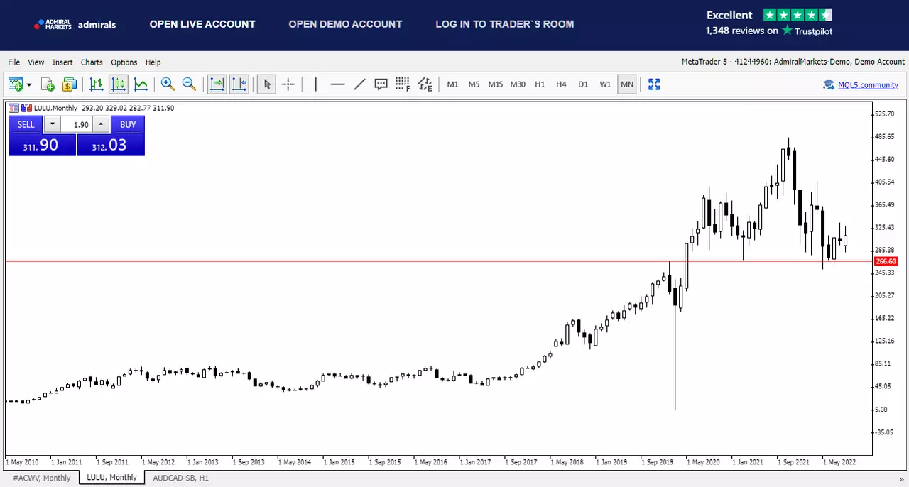 Graphique de l'action Lululemon sur la plateforme de trading MetaTrader WebTrader