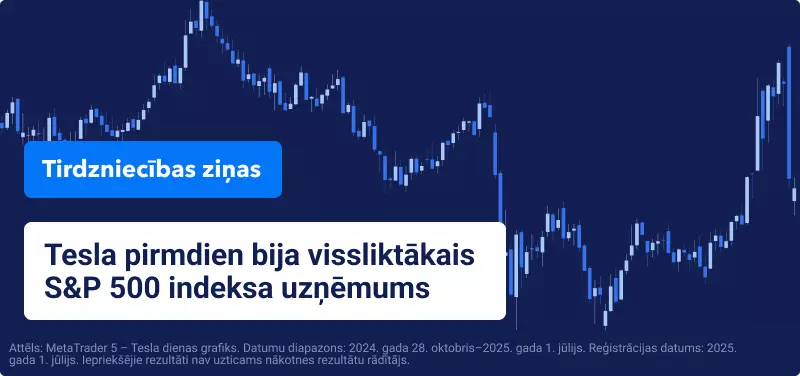 Tirdzniecības diagramma uz zila fona ar baltu tekstu "Tesla bija S&P 500 sliktākais izpildītājs pirmdien".