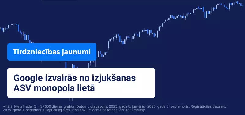 Zils SP500 diagramma ar uzrakstu "Google izvairās no sadalīšanas ASV monopola lietā".