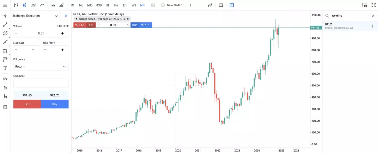 Maandelijkse koersgrafiek Netflix in het Metatrader 5 Platform