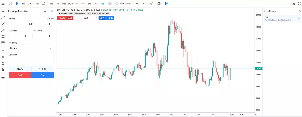Maandelijkse koersgrafiek Disney in het Metatrader 5 Platform