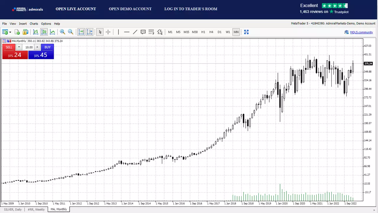 Graphique de l'action Mastercard sur la plateforme de trading MetaTrader 5 d'Admirals