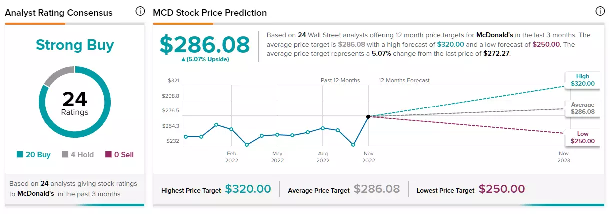 Estimations des analystes sur l'action McDonald's