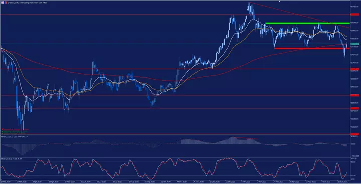 HSI 50 Tageschart aus dem MetaTrader 5
