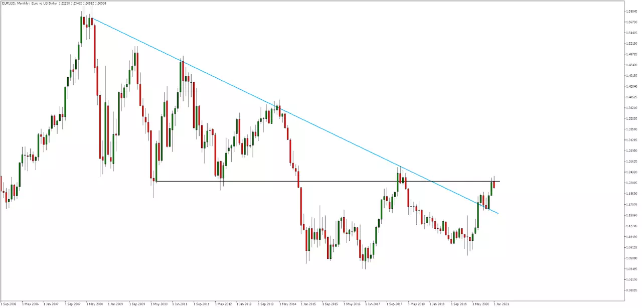 EUR USD Monats-Chart aus dem MetaTrader 5