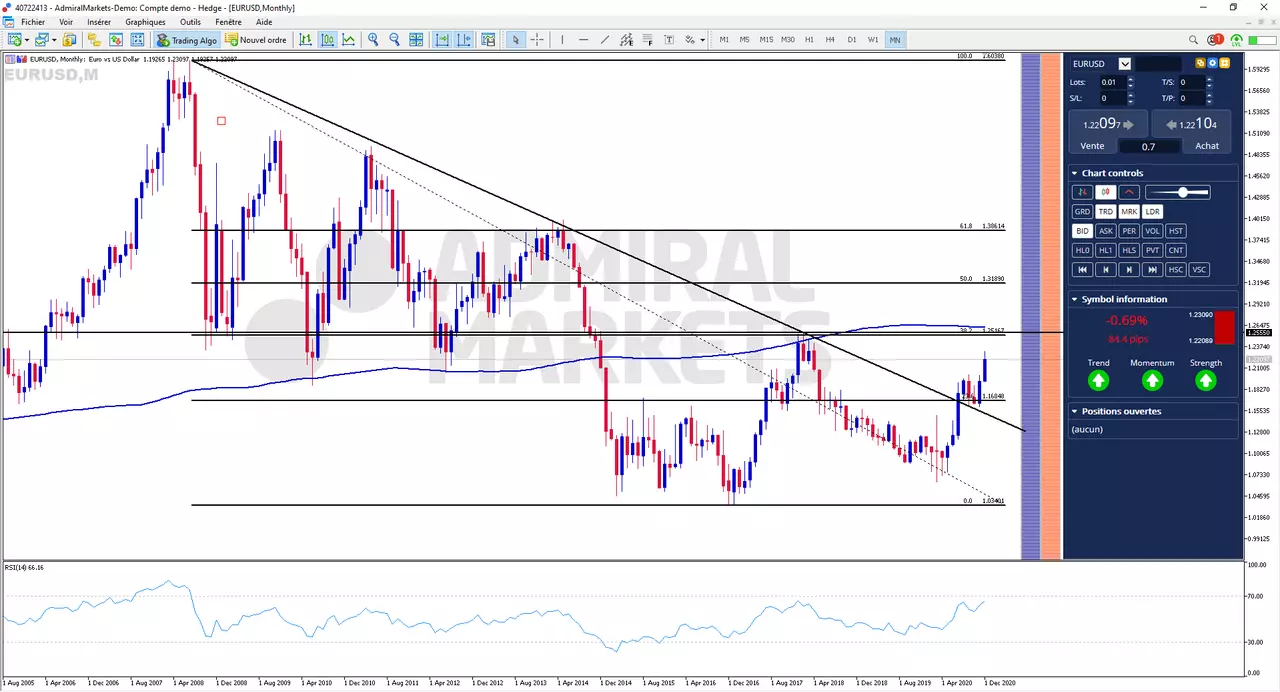 Analyse EUR/USD 2021
