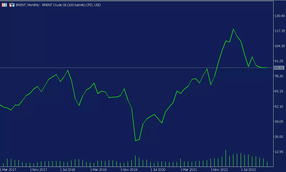 Graphique mensuel du pétrole brut Brent sur la plateforme MetaTrader 5 d'Admirals