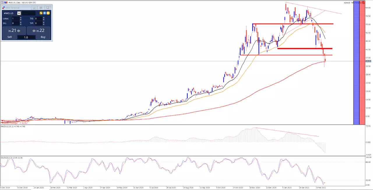 NIO Tageschart aus dem MetaTrader 5