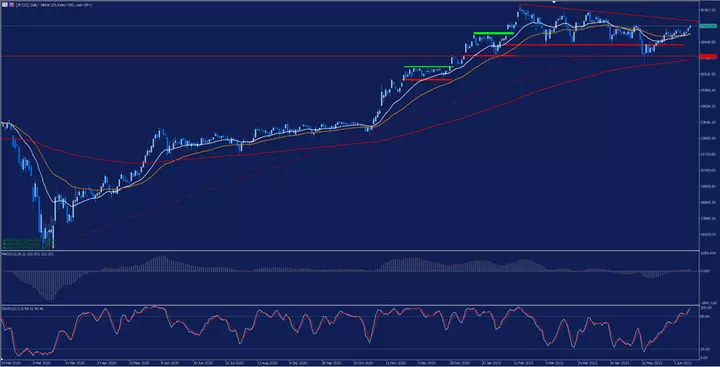 JP225 Tageschart aus dem MetaTrader 5