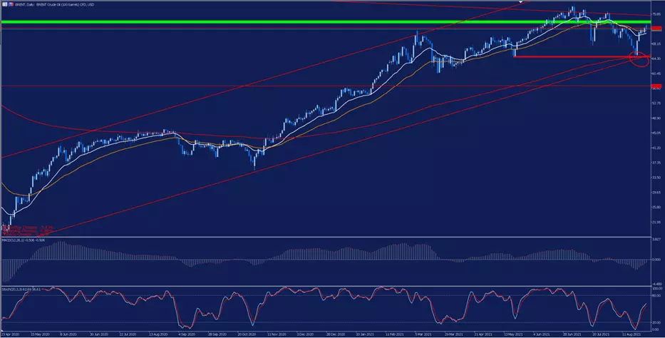 MetaTrader 5. Brent Tageschart