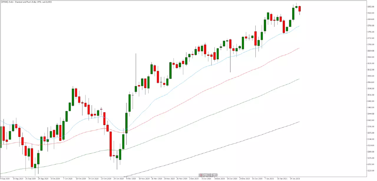 S&P 500 Tageschart aus dem MetaTrader 5
