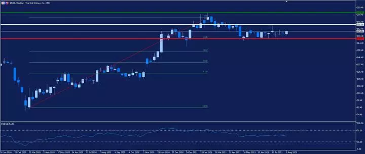 Disney Wochenchart aus dem MetaTrader 5