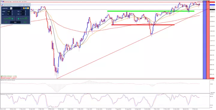 DAX 30 Tageschart aus dem MetaTrader 5 