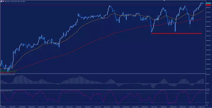 DAX30 H4 Chart aus dem MetaTrader 5