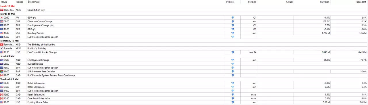 calendrier forex annonces économiques semaine di 17 mai 2021