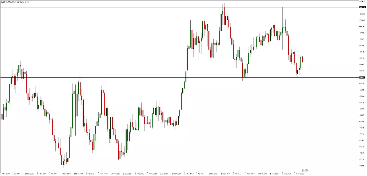 USDX Monatschart aus dem MetaTrader 5