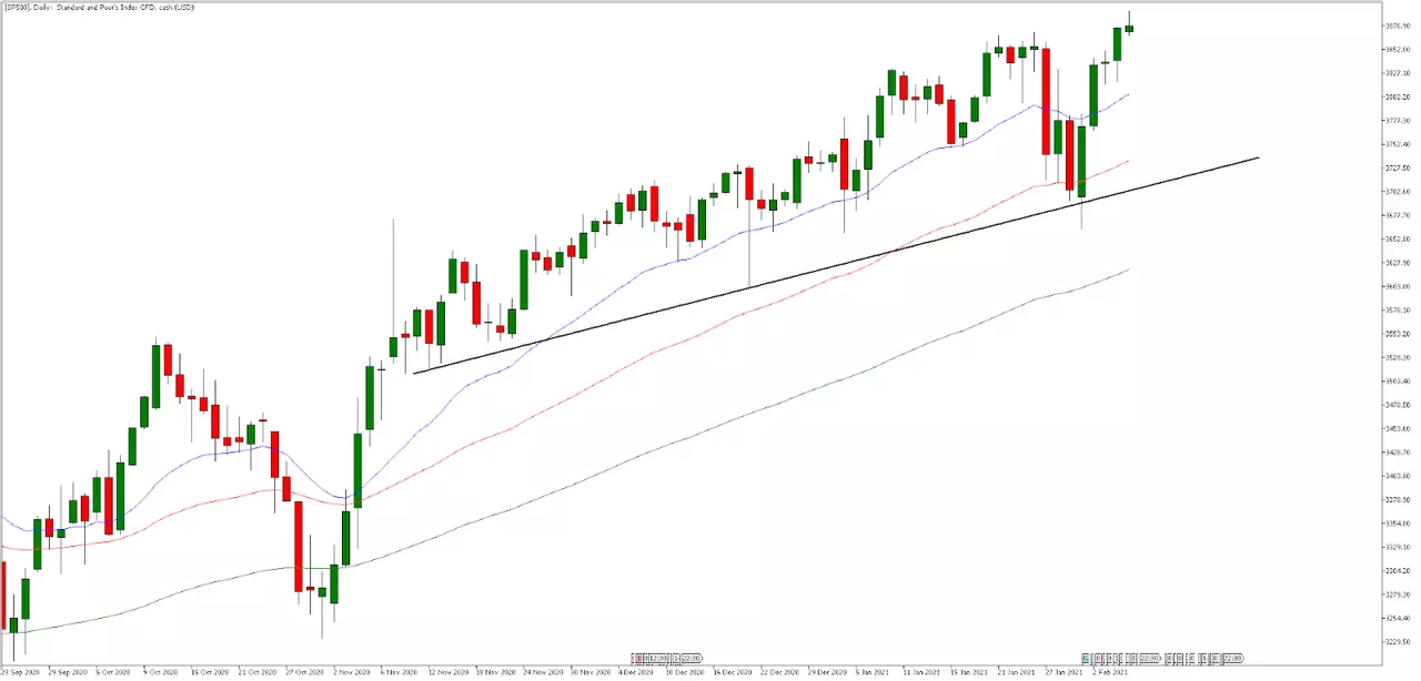 S&P 500 Tageschart aus dem MetaTrader 5