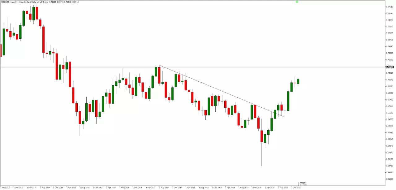 Monatschart NZDUSD