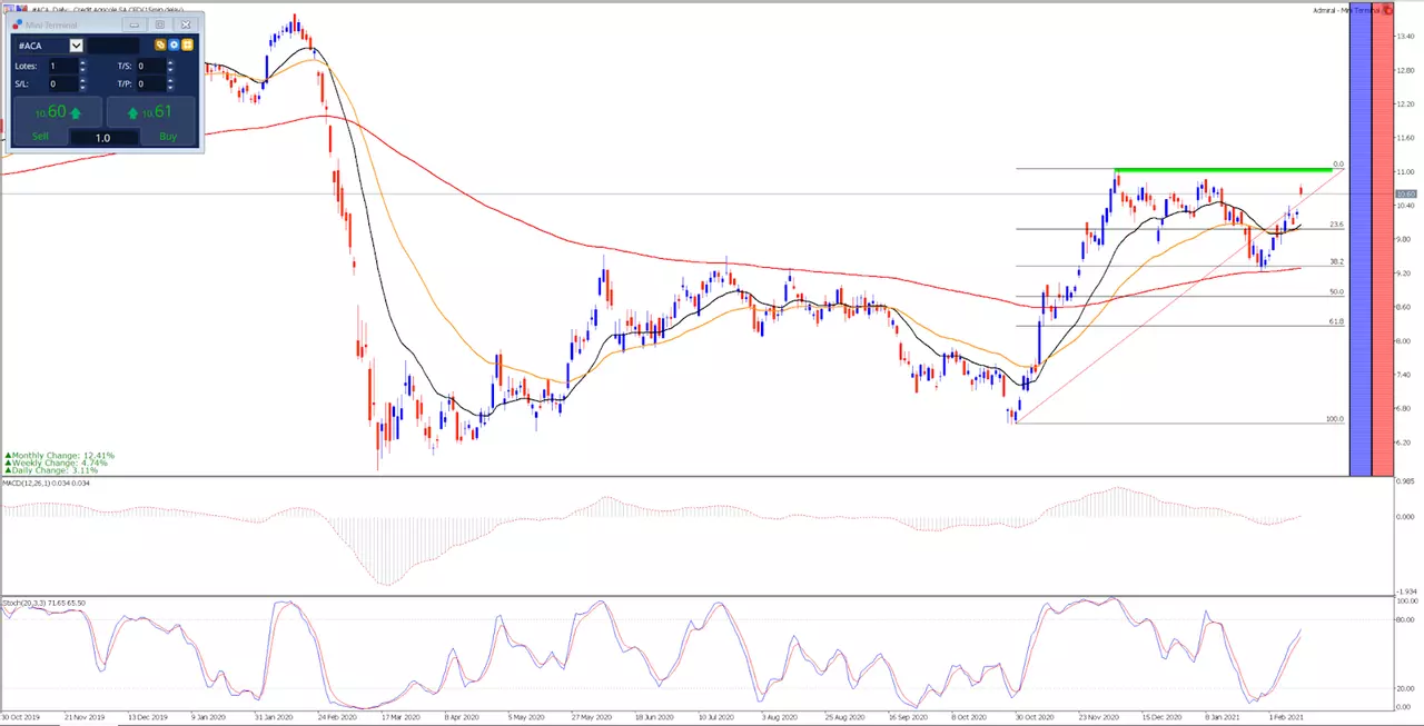 Credit Agricole 2019 m. spalio 30 d. – 2021 m. vasario 11 d. dieninis grafikas