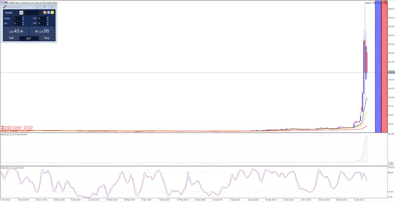 GameStop Tageschart aus dem MetaTrader 5