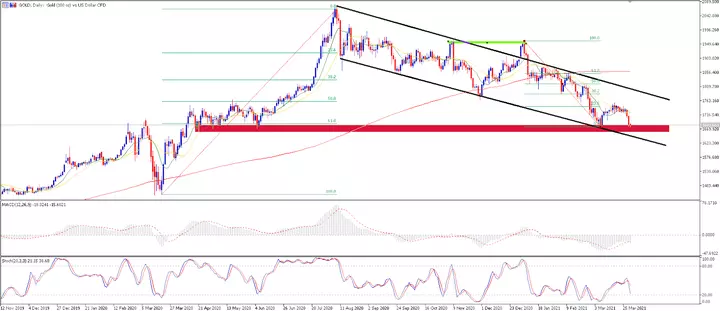 Gold Tageschart aus dem MetaTrader 5