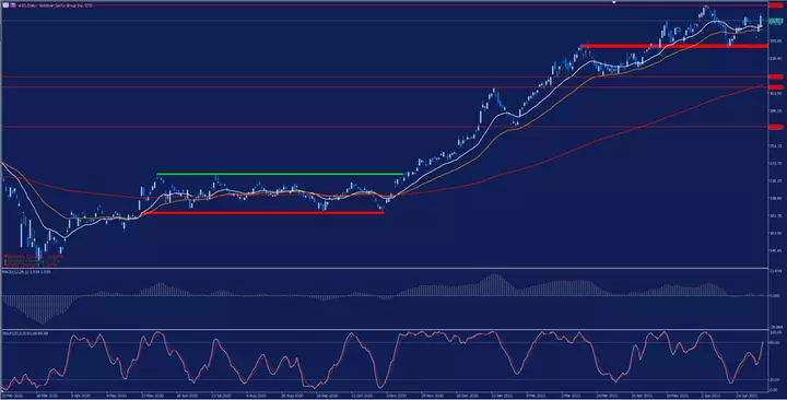 Goldman Sachs Tageschart aus dem MetaTrader 5