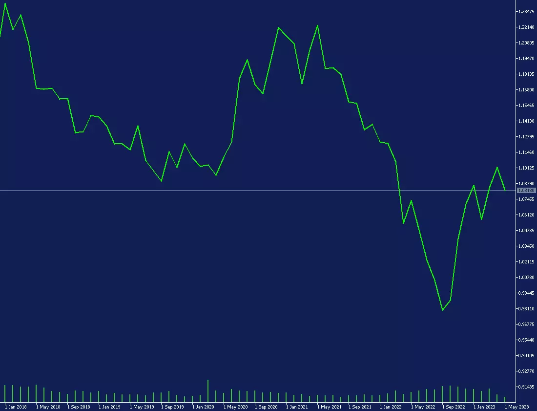 Graphique mensuel de la paire de devises EURUSD sur la plateforme de trading MetaTrader 5 d'Admirals