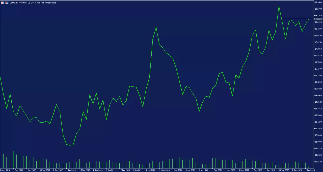 график USD ZAR Monthly