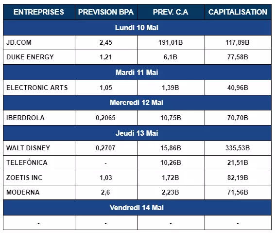 Publication des résultats d'entreprises semaine du 10 mai 2021