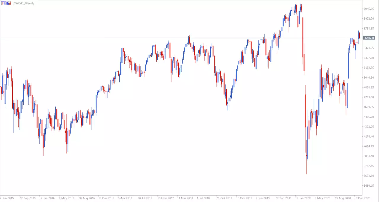 CAC40 2015 m. birželio 7 d. – 2021 m. sausio 15 d. savaitinis grafikas