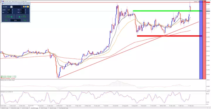 Silber Tageschart aus dem MetaTrader 5