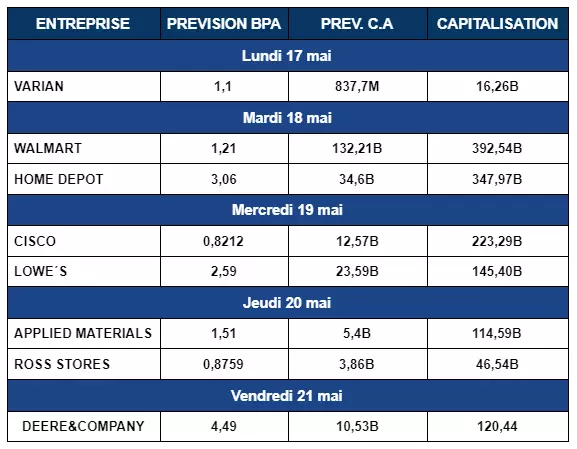 tableau publication résultats entreprise (bénéfice et chiffre d'affaires), semaine du 17 mai 2021
