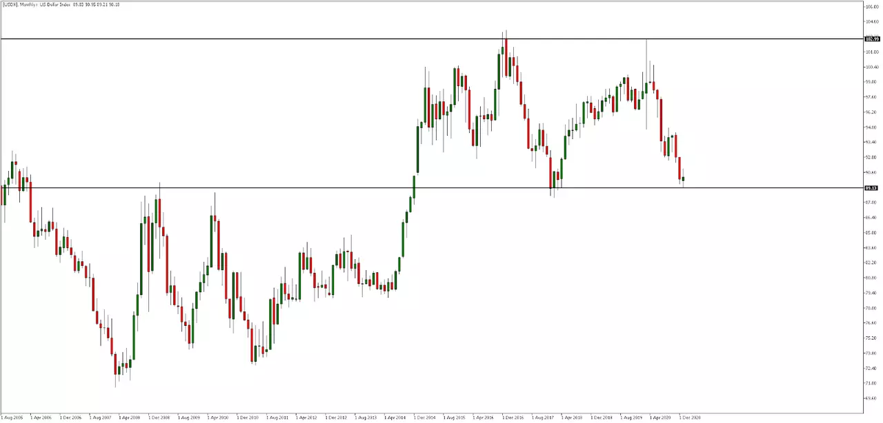 US-Dollar Index Monatschart aus dem MetaTrader 5