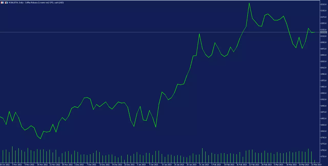 Graphique journalier du café Robusta sur la plateforme de trading MetaTrader 5 d'Admirals